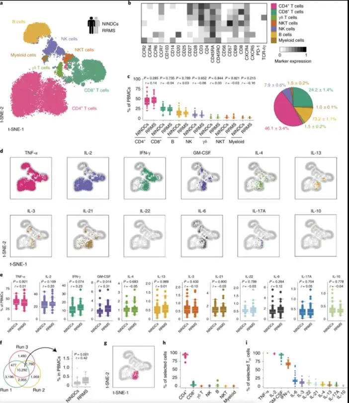 Results on neuro-immunoprofiling