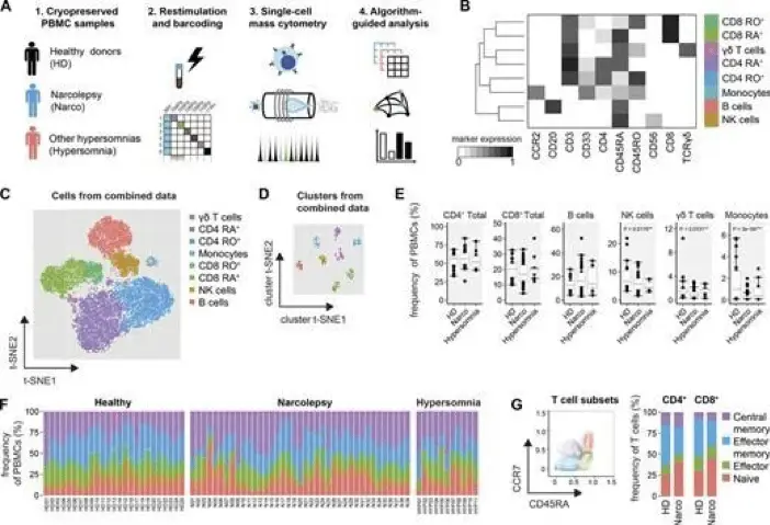 Biomarker discovery