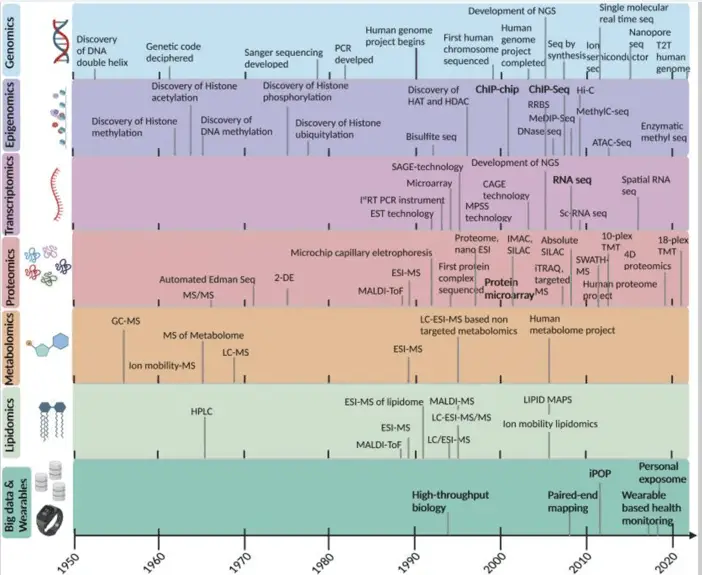 Applications of multi-omics analysis in human diseases