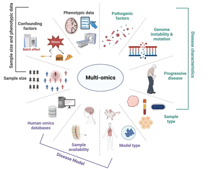 Multiomics integration